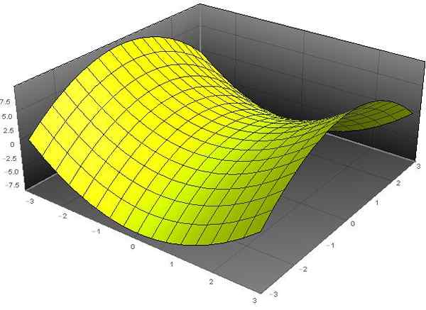 Definisi, Contoh dan Contoh Paraboloid Hyperbolic