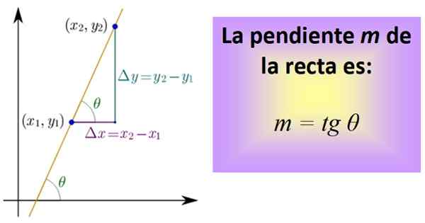 Menunggu formula garis dan persamaan, representasi, contoh