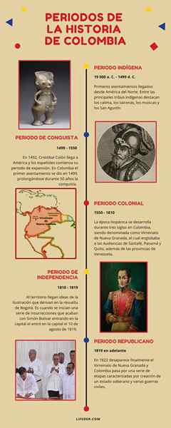 Perioden van de geschiedenis van Colombia (inheemse periode - Republikeins)