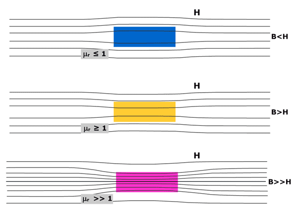 Permeabilitetskonsept, enheter, faktorer, eksempler