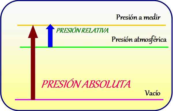 Pressão absoluta da fórmula, como é calculado, exemplos, exercícios