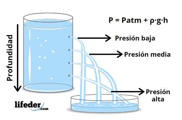 Formula hidrostatičnega tlaka, izračun, primeri, vaje