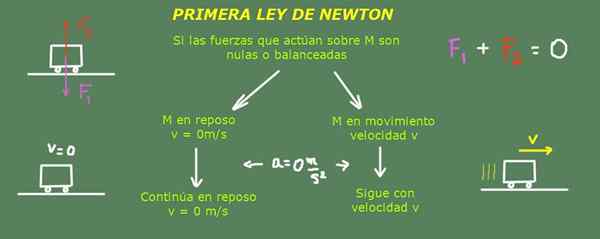 Formula, Eksperimen dan Latihan Undang -undang Pertama Newton