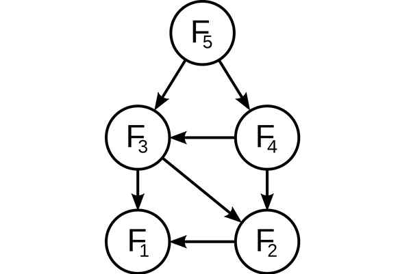 Características de programação dinâmica, exemplo, vantagens, desvantagens