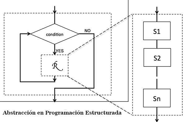 Caractéristiques de programmation structurées, exemples, avantages, applications