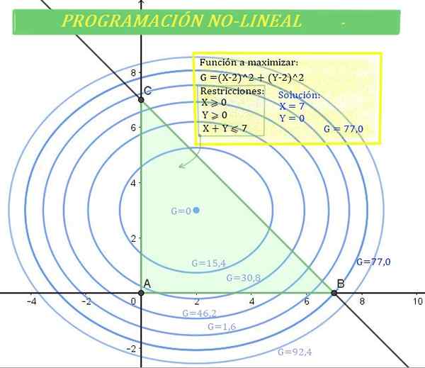 Nichtlineare Programmiermethoden und -übungen