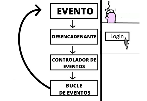 Programação orientada para eventos característicos, exemplos, vantagens, aplicações