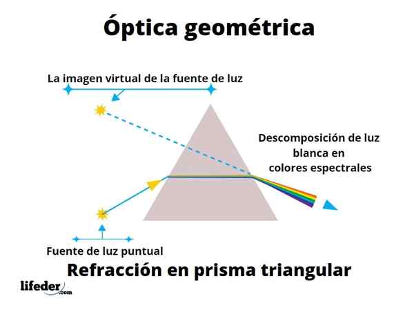 Geometrisk optikk hvilke studier, lover, applikasjoner, øvelser