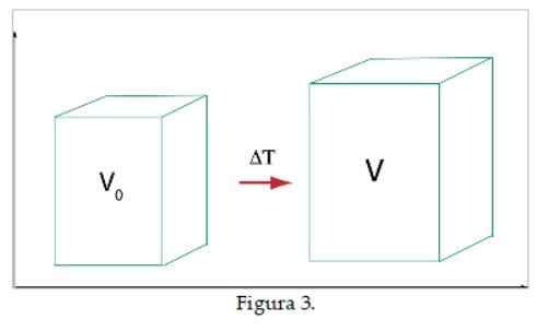 Was ist volumetrische Dilatation? (Mit Beispielen)