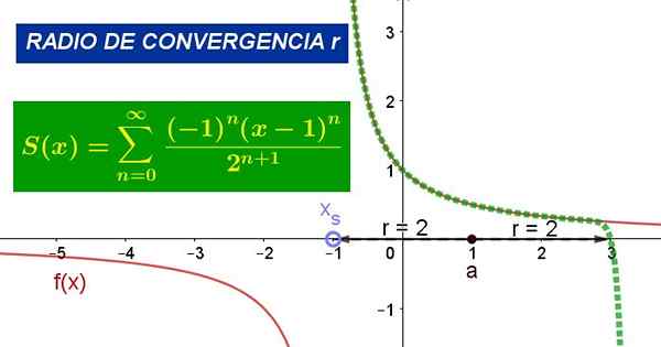 Définition de radio de convergence, exemples et exercices résolus