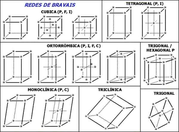 Konsep, Ciri, Ciri, Latihan, Ciri -ciri, Ciri -ciri Rangkaian Bravais