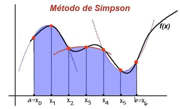 Formula aturan Simpson, demonstrasi, contoh, latihan