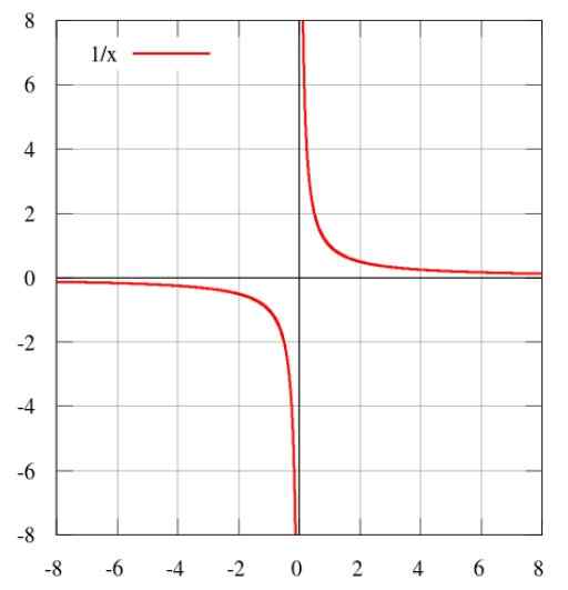 Konsep Hubungan Proporsionalitas, Contoh dan Latihan