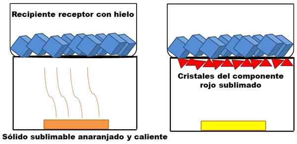 Conceito de sublimação, processo e exemplos