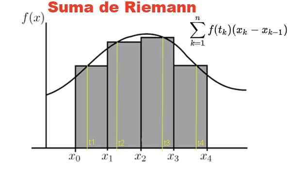 Jumlah Sejarah Riemann, Rumus dan Properti, Latihan