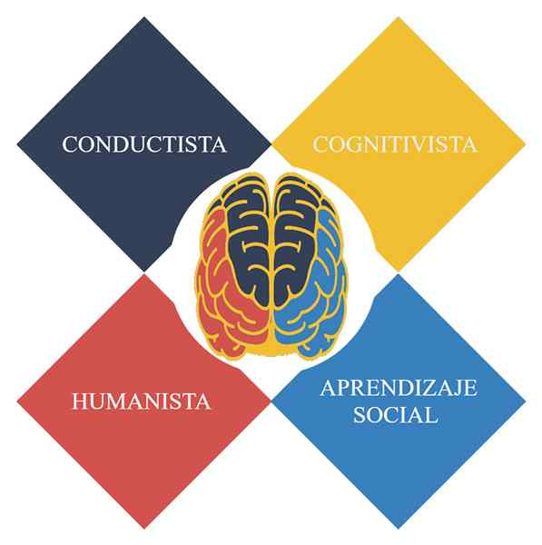 Théories d'apprentissage Caractéristiques et auteurs principales