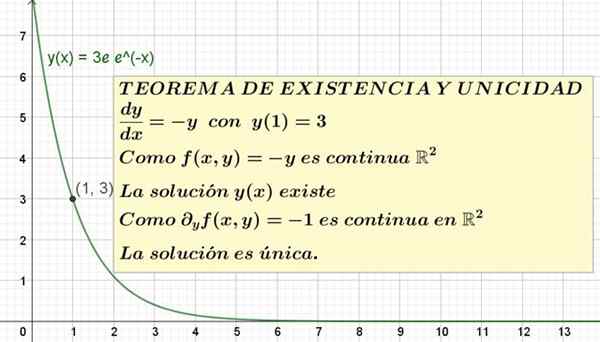 Teorema da existência e demonstração, exemplos e exercícios de singularidade