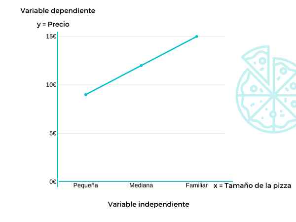 Concetto ed esempi di variabili dipendenti e indipendenti