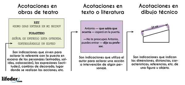 Text- och teaterdimensioner (med exempel)