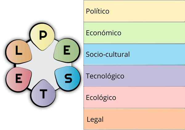 PESTEL -Analyse für die Verwendung, Faktoren, wie es geht, Beispiel