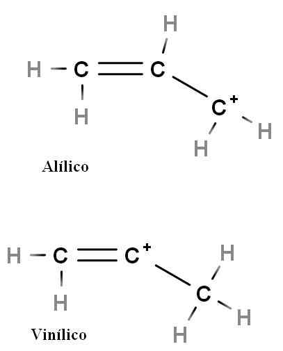 Carbocation Formation, Egenskaper, typer, stabilitet