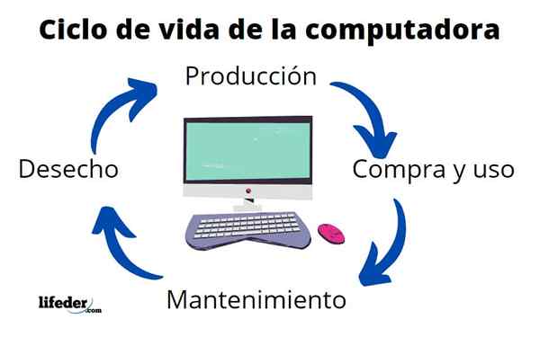 Lebenszyklus eines Computers 9 Hauptphasen