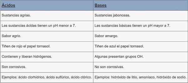 Ácidos e bases diferenças, características, exemplos