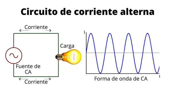 Tipos de circuitos atuais alternados, aplicações, exemplos