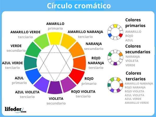 Tipos de círculo cromático, como fazer isso, aplicativos