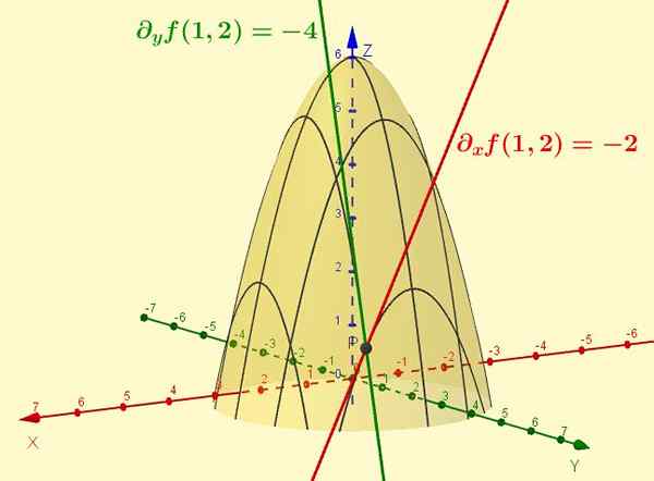 Propriétés des dérivés partiels, calcul, exercices