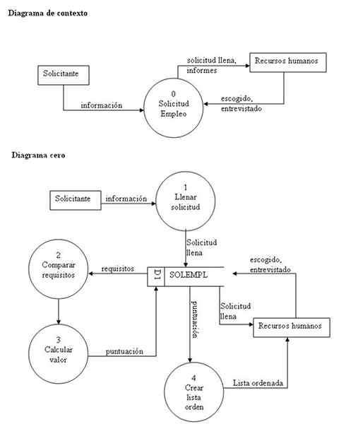 Diagramme de flux de données