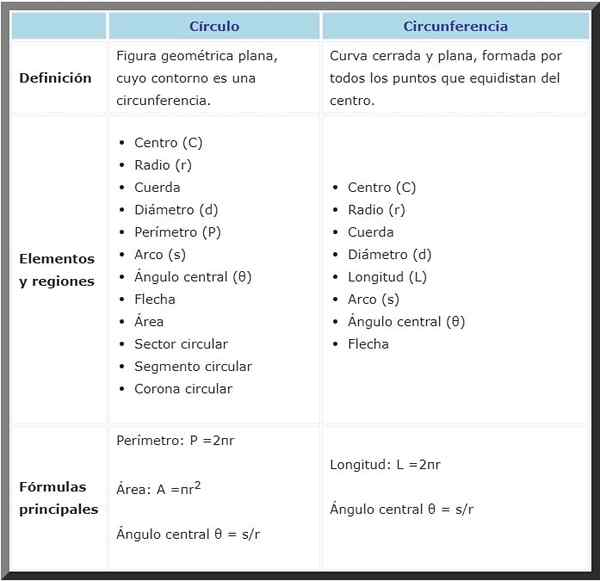 Verschil tussen cirkel en omtrek (met voorbeelden)