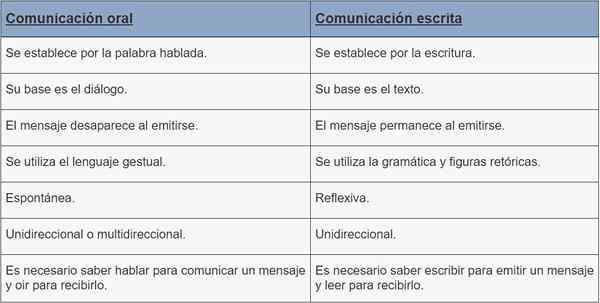 Diferenças entre comunicação oral e escrita