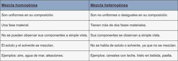 Diferenças entre misturas homogêneas e misturas heterogêneas