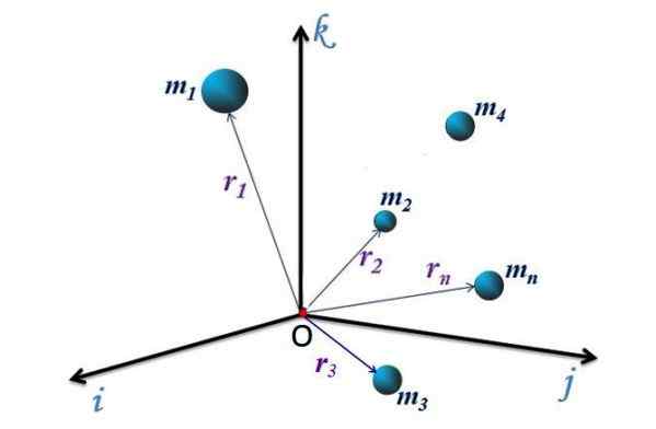 Dynamique des exemples de système de particules, exercices