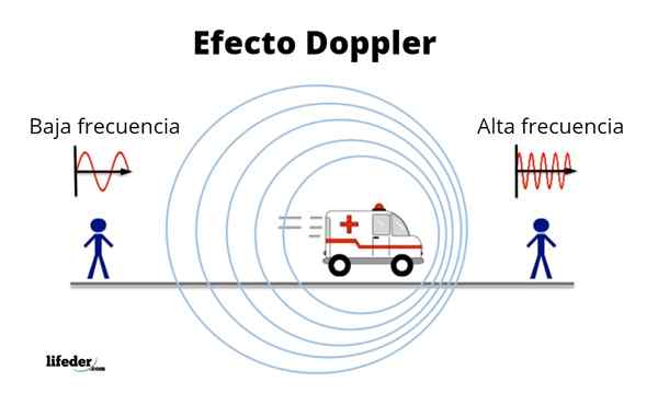 Doppler effektbeskrivelse, formler, tilfeller, eksempler