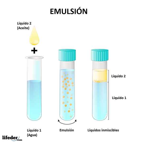 Caratteristiche di emulsione chimica, fasi, tipi, esempi