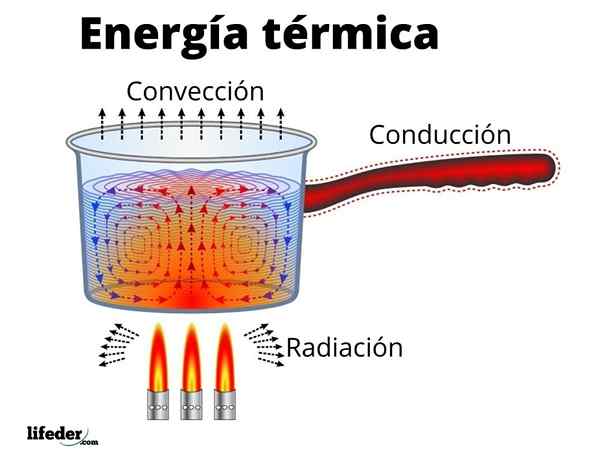 Características de energia térmica, obtenção, transferência