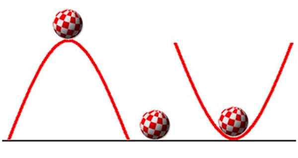 Concetto di equilibrio instabile ed esempi