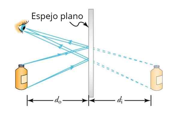 Equação de espelhos planos, comportamento, gráficos