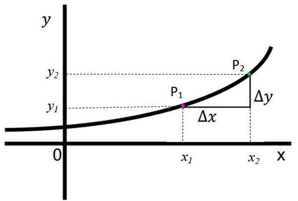 Função crescente de como identificá -lo, exemplos, exercícios