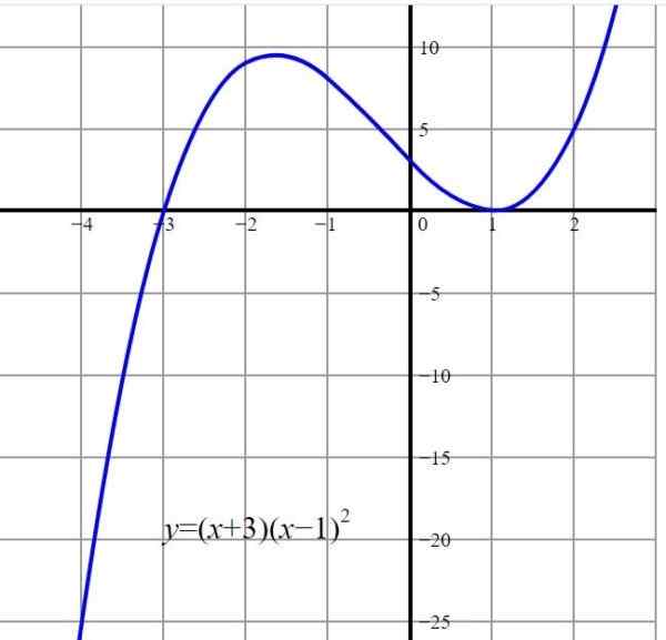 Une vraie fonction variable réelle et sa représentation graphique