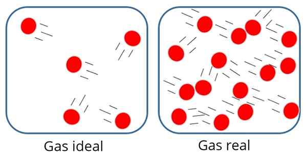 Model Gas Ideal, Perilaku, Contoh