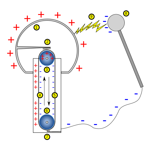 Van de graaff generator delar, hur det fungerar, applikationer