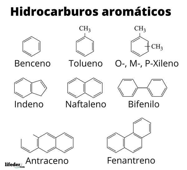 Aromatiske hydrokarbonegenskaper, eksempler, applikasjoner