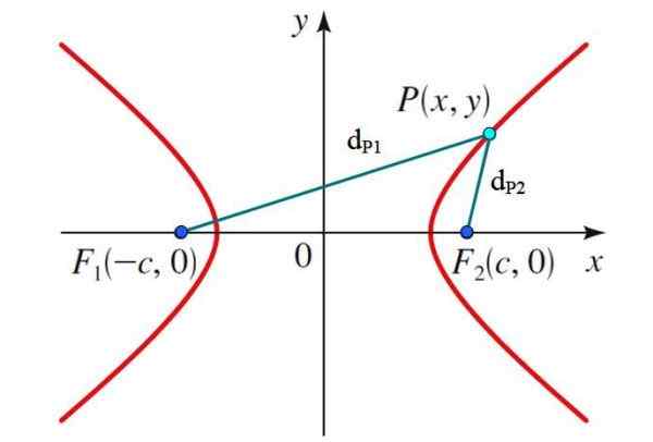 Hyperbola