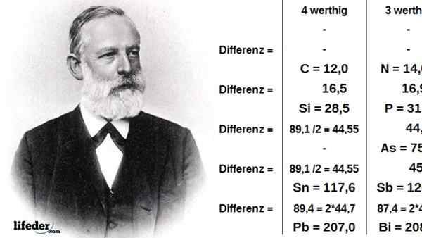 Julius Lothar Meyer Biografi dan Kontribusi untuk Sains