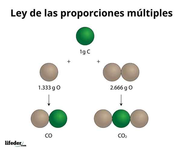 Lei de múltiplas proporções