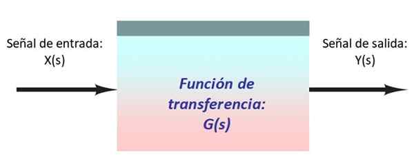 Bloquear elementos de álgebra, exemplos, exercícios resolvidos