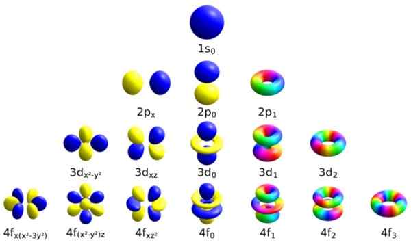 Numeri quantici per quello che sono l'uso e cosa sono